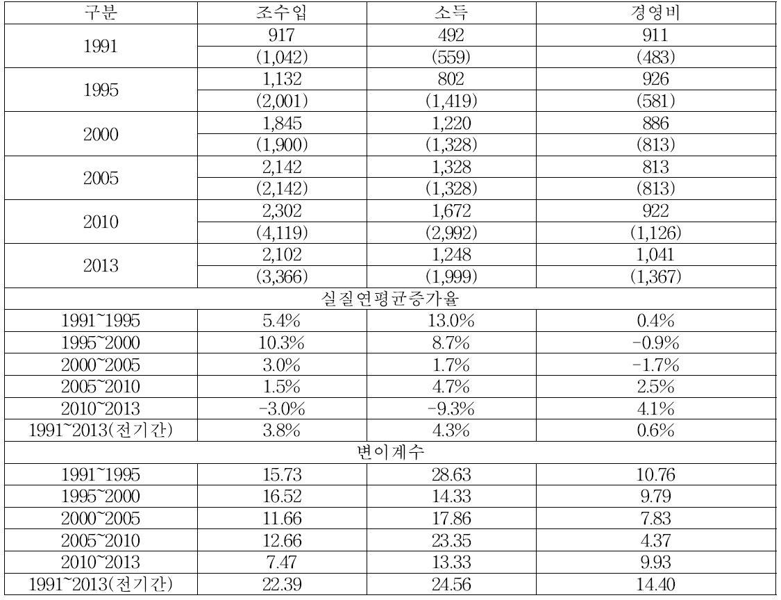 10a당 마늘 소득지표 변화 (단위 : 천원, %)