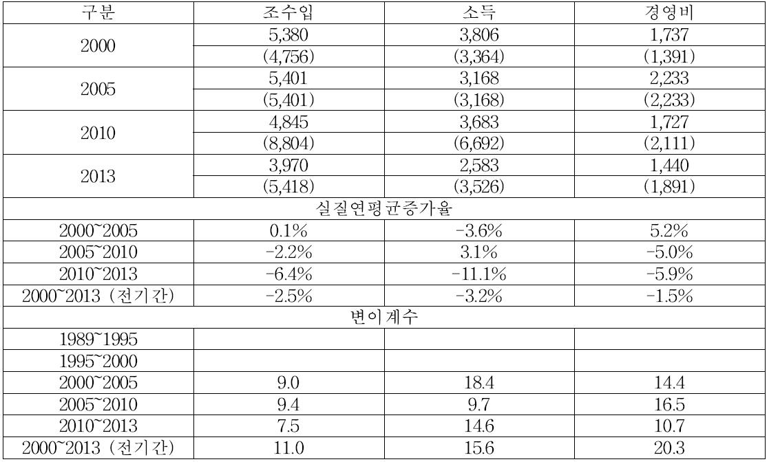 10a당 부추 소득지표 변화 (단위 : 천원, %)