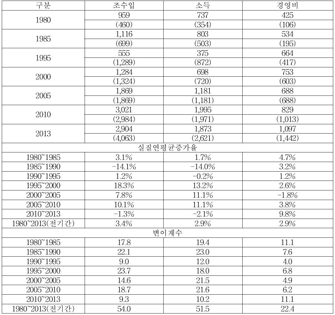 10a당 수박 소득지표 변화 (단위 : 천원, %)