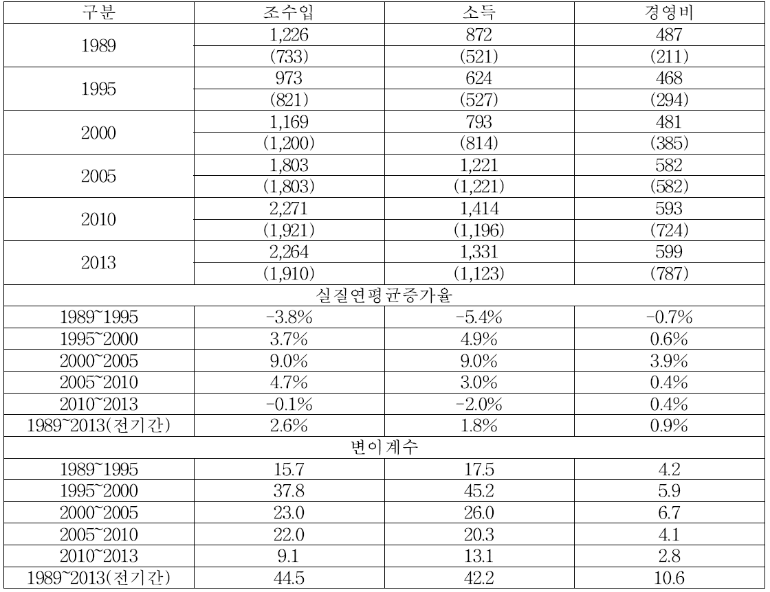 10a당 양배추 소득지표 변화 (단위 : 천원, %)