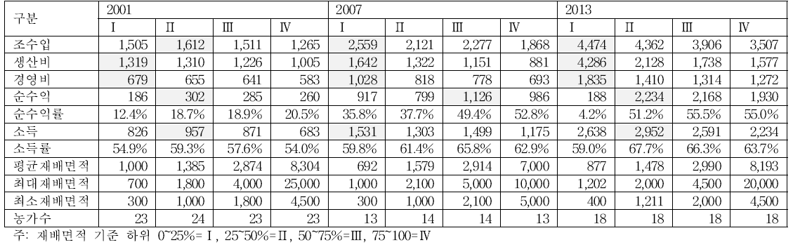 재배규모별 수박의 수익성 지표 (단위 : 천원, %, ㎡, 호)