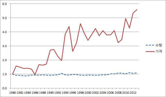 10a당 고랭지배추의 농가수취가격과 수량 변화지수 (지수:1980=1)