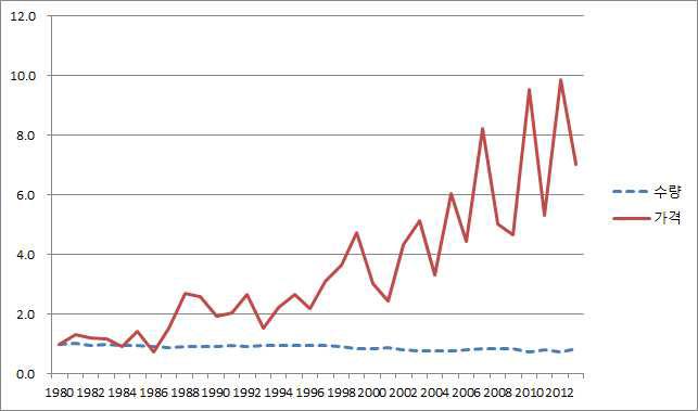 10a당 가을배추의 농가수취가격과 수량 변화지수 (지수:1980=1)