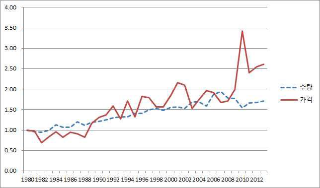 10a당 봄무의 농가수취가격과 수량 변화지수 (지수:1980=1)