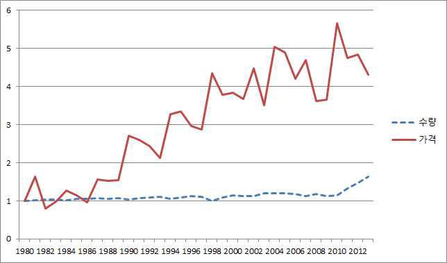 10a당 고랭지무의 농가수취가격과 수량 변화지수 (지수:1980=1)