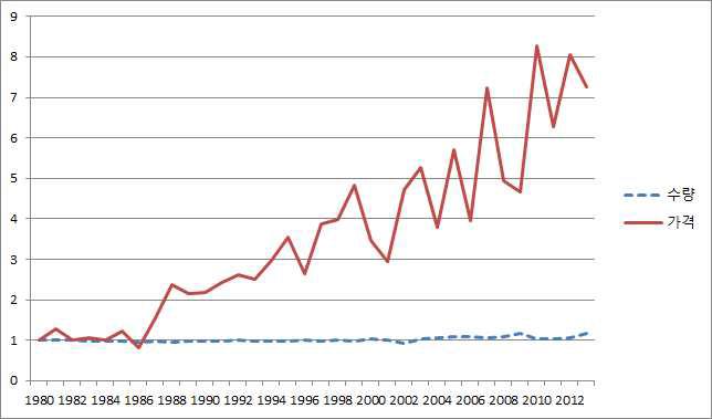 10a당 가을무의 농가수취가격과 수량 변화지수 (지수:1980=1)