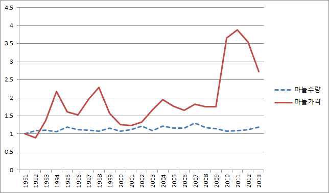 10a당 마늘의 농가수취가격과 수량 변화지수 (지수:1991=1)