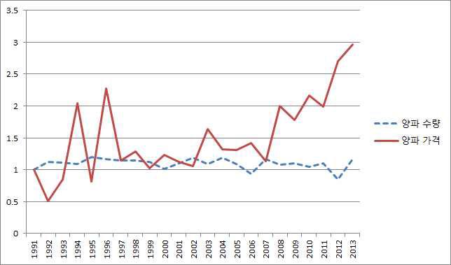 10a당 양파의 농가수취가격과 수량 변화지수 (지수:1991=1)