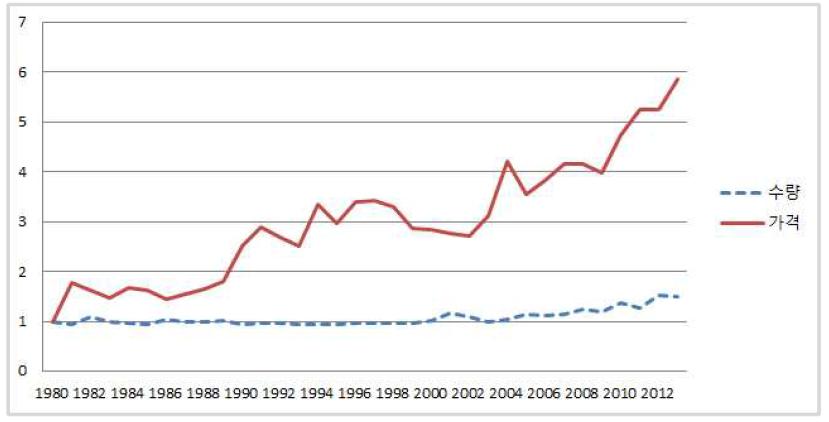 10a당 수박의 농가수취가격과 수량 변화지수 (지수1980=1)
