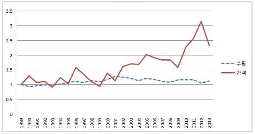 10a당 양배추의 농가수취가격과 수량 변화지수 (지수:1989=1)