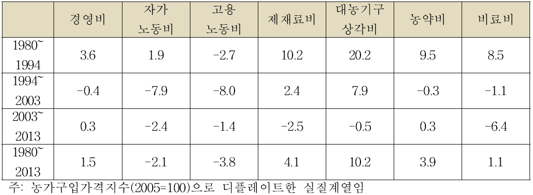 배 주요 경영비목의 연평균 증가율 (단위:%)