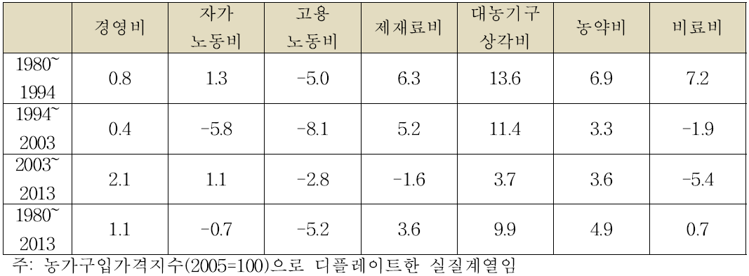 복숭아 주요 경영비목의 연평균 증가율 (단위:%)