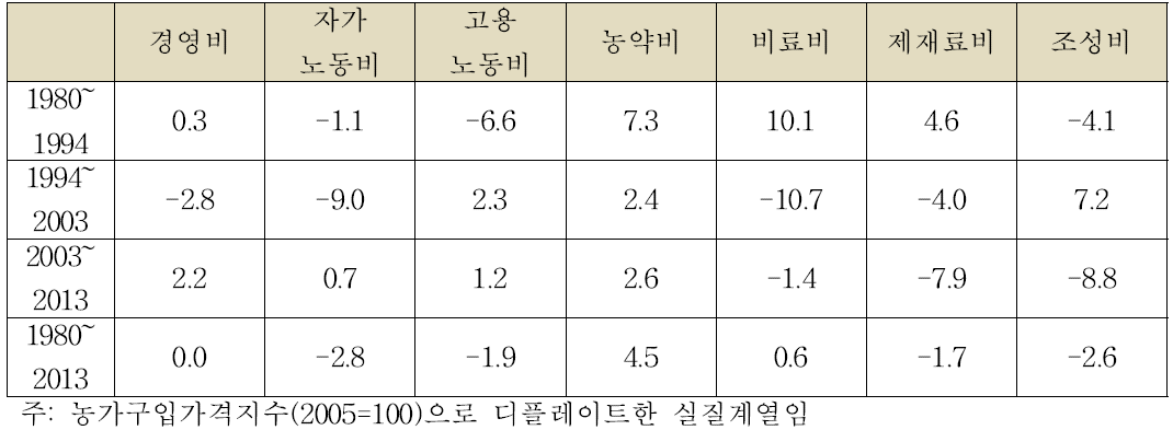 노지감귤 주요 경영비목의 연평균 증가율 (단위:%)