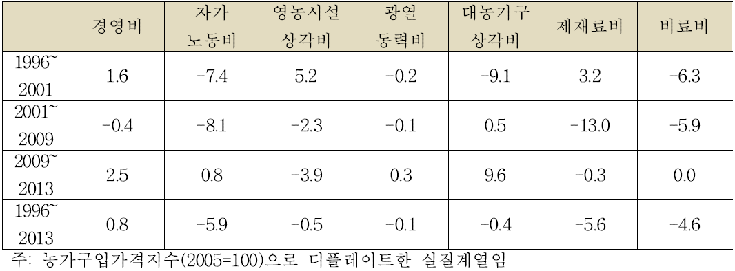 시설감귤 주요 경영비목의 연평균 증가율 (단위:%)