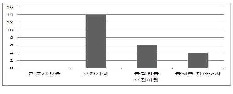 공시제 폐지시 문제점에 대한 설문결과