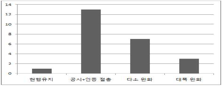 품질인증제로 일원화시 인증기준 수위에 대한 설문결과