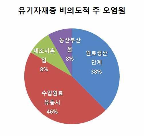 유기농업자재중 비의도적 오염원에 대한 설문결과