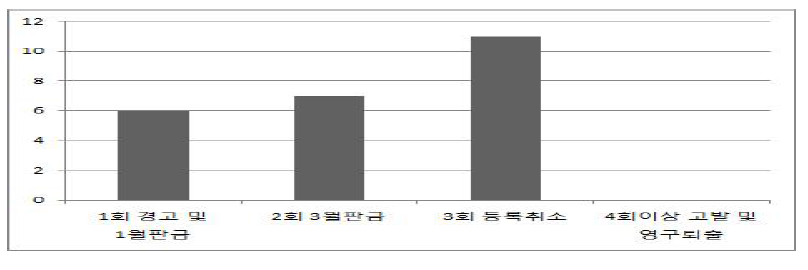 비의도적 혼입혼입시 처벌 차등화에 대한 설문결과