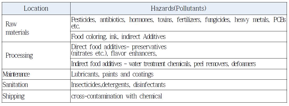 발생위치에 따른 오염원의 종류