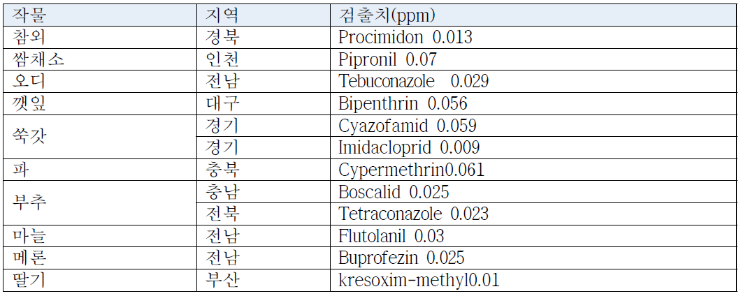 친환경농산물중 비산에 의한 비의도적 농약검출사례