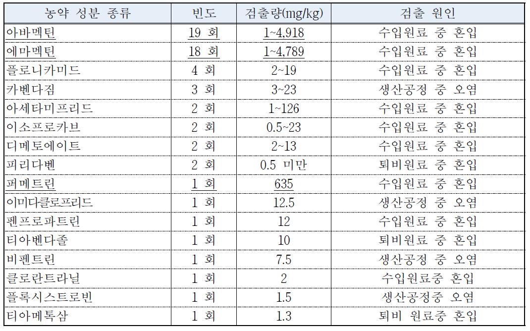 유기농업자재중 농약 등 유해물질 검출결과