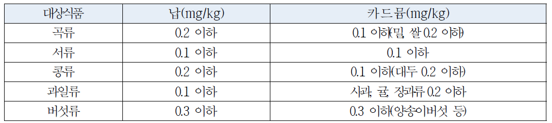 식품 기준 중 농산물의 중금속기준