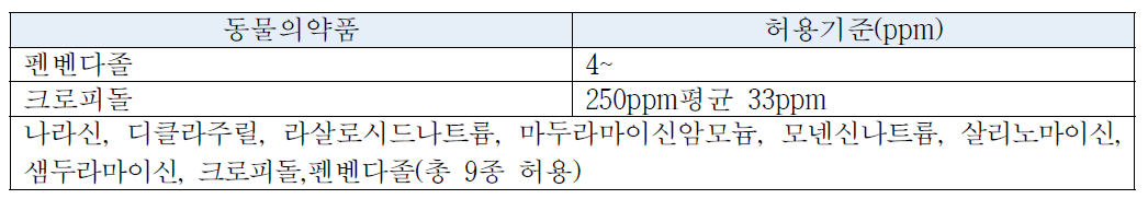 사료내 사용가능 동물용의약품의 종류 및 허용기준