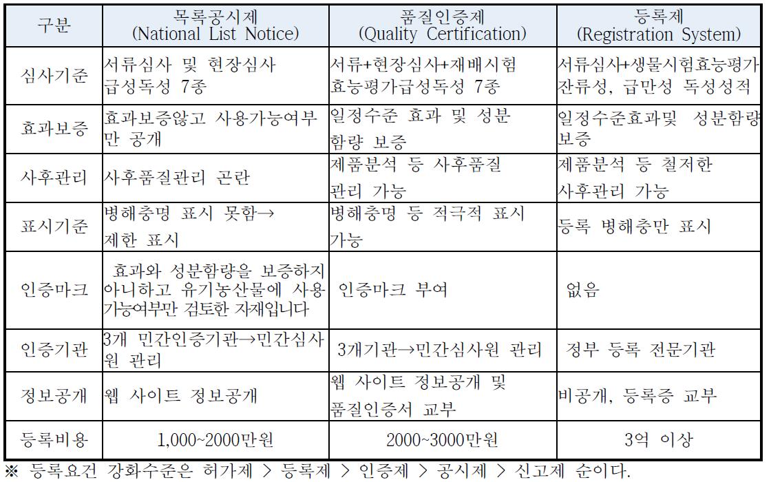 공시제, 품질인증제 및 등록제의 차이점 비교