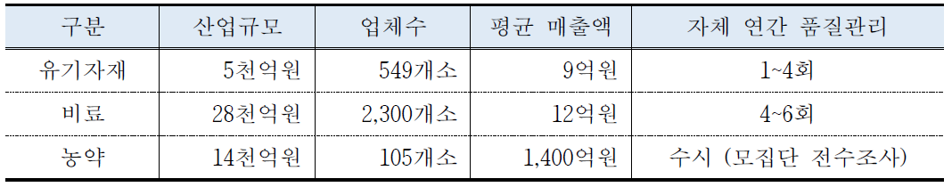 농자재별 산업규모