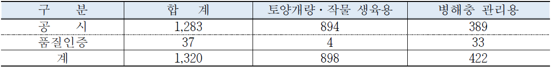 유기농업자재 공시 및 품질인증 현황