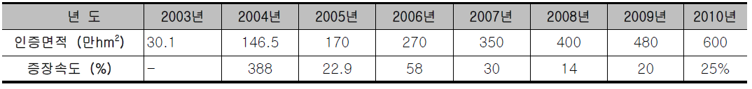 2003년-2010년 유기인증면적