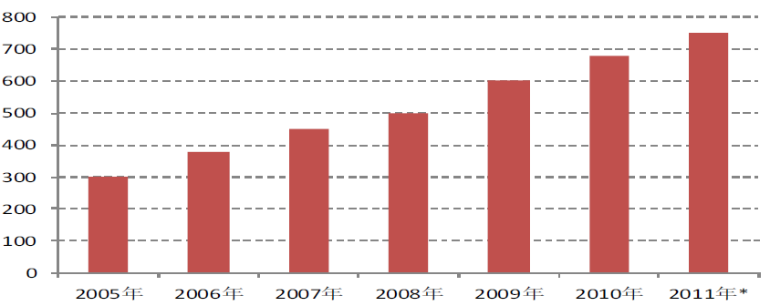 2005년-2011년 중국내 유기제품 생산동향