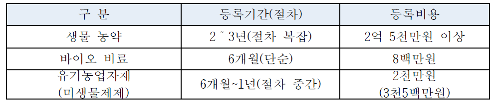 유기농업자재 종류별 등록기간 및 소요비용