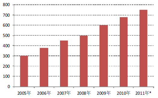 2005-2011 중국 유기제품 생산동향