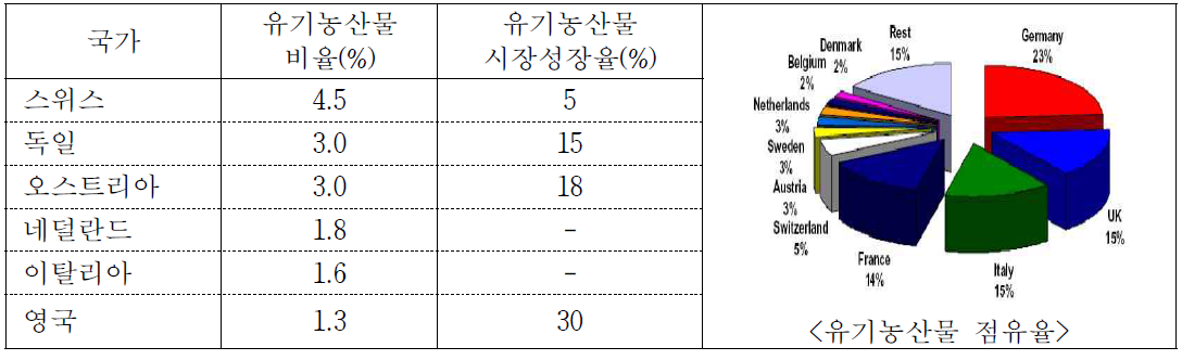 EU 주요국가별 유기농산물비율