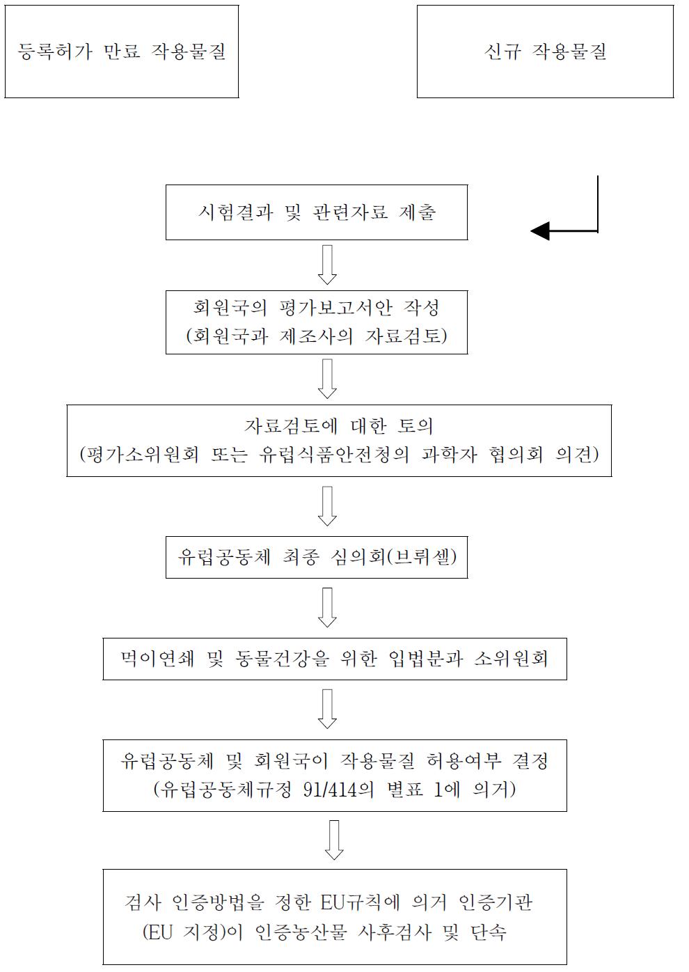 EU의 작물보호제 원료물질(원제) 등록절차