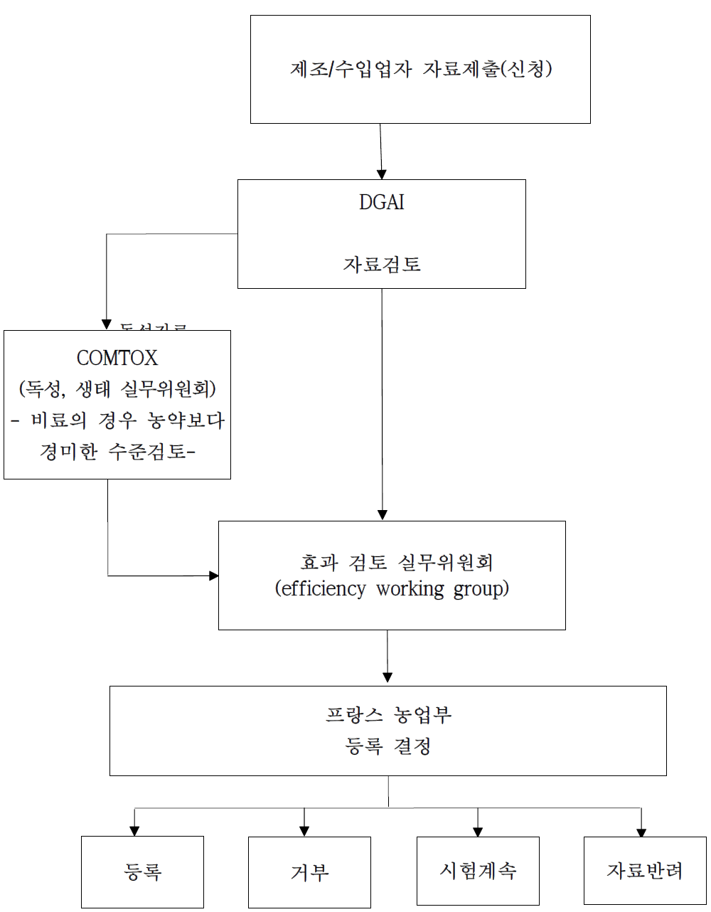 프랑스의 유기농업자재 등록절차