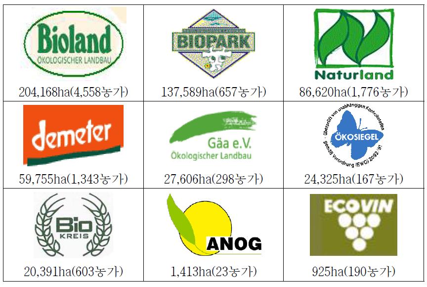독일의 유기농업 9개 생산자단체별 유기농가와 재배면적