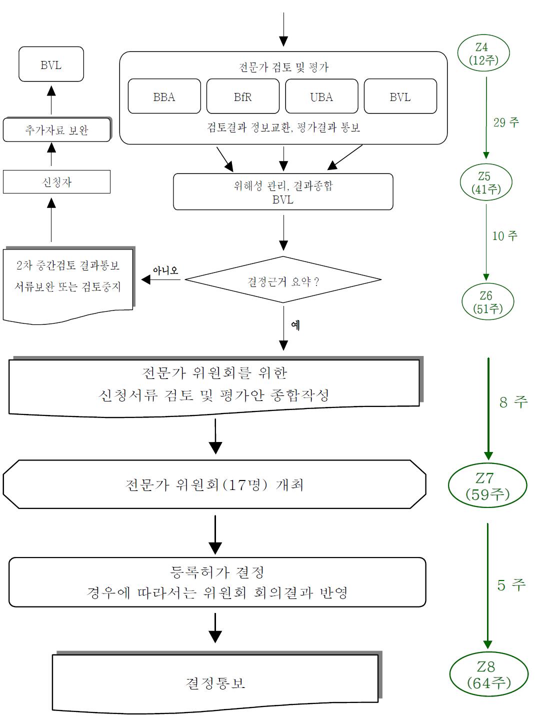 작물보호제 등록절차도(전문가 검토 단계)