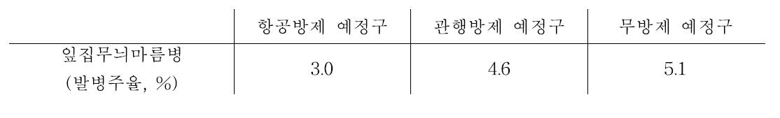 [보고서]대호간척지 수출용 원료 벼 생산단지 신기술 실증시험 연구