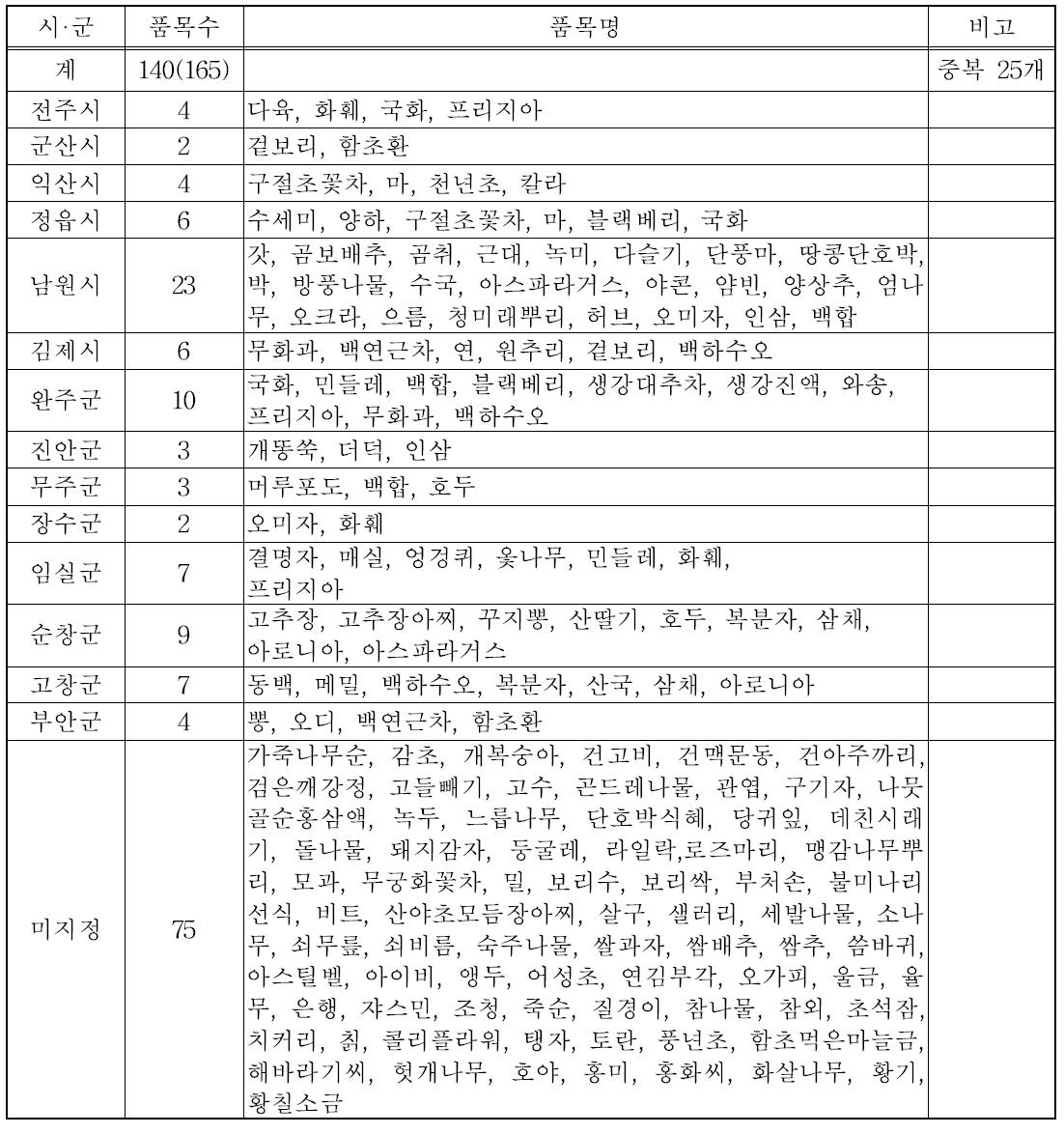 전라북도 시·군별 로컬푸드 제휴품목 구성