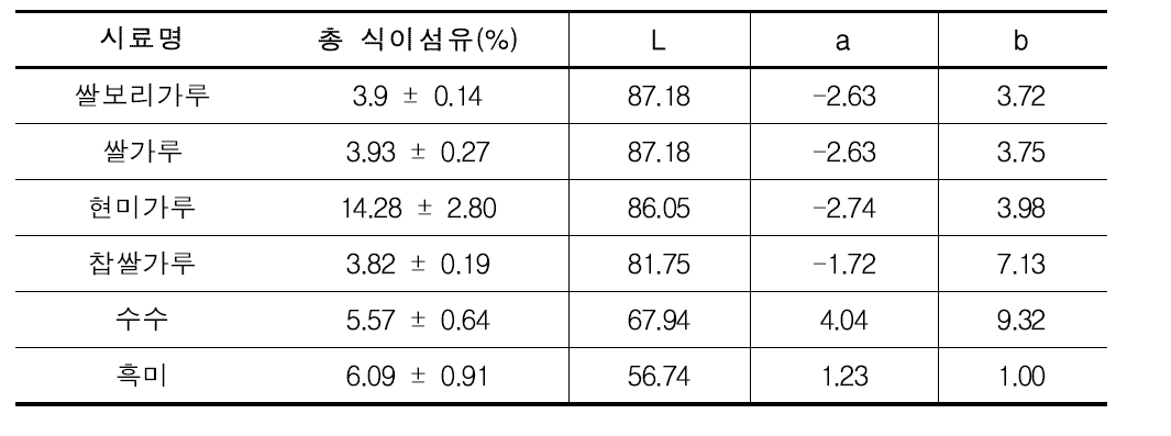 곡물의 총식이섬유 함량