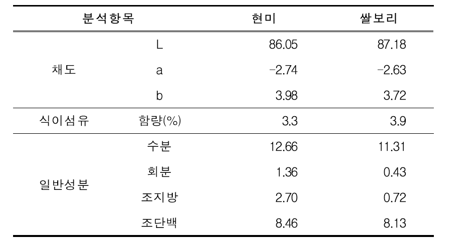 곡물 분말의 이화학적 분석 결과