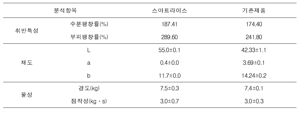 스마트라이스 품질분석(취반특성, 채도, 물성)