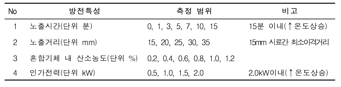 저온플라즈마 방전특성에 따른 측정 조건