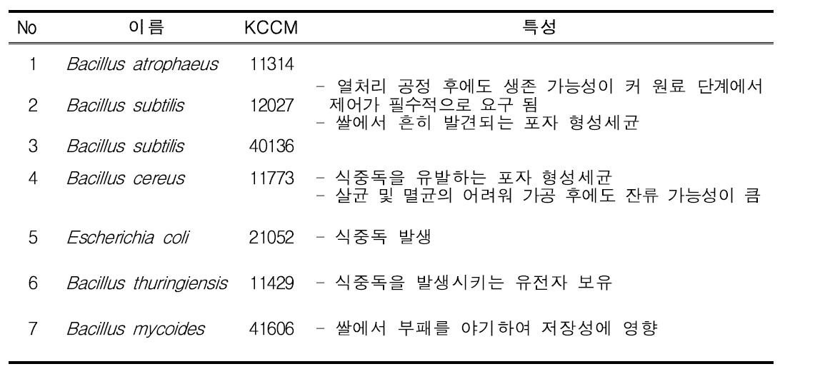 쌀 살균대상 미생물과 그 특성