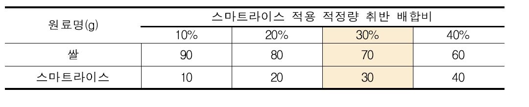 취반 배합비 설정