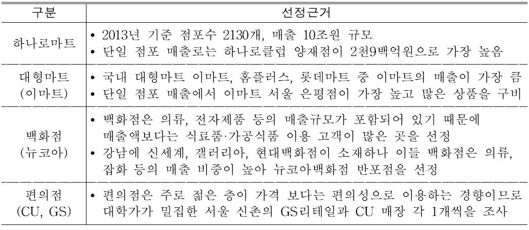 조사대상 유통매장 선정 근거