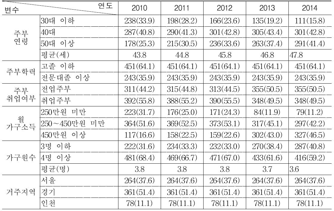 분석 대상 가구의 일반적 특성