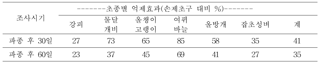 벼 무논직파 생분해성 비닐피복 실증실험 농가 잡초초종별 억제효과